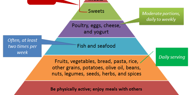 Mediterranean-Diet-Pyramid